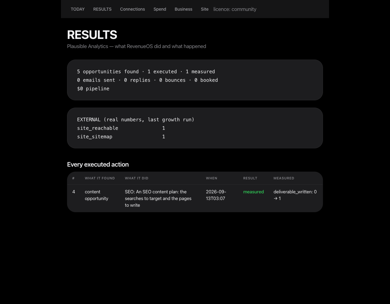 RevenueOS results screen showing 5 opportunities found, 1 executed, 1 measured, with the seo-content-strategy action marked deliverable_written 0 to 1